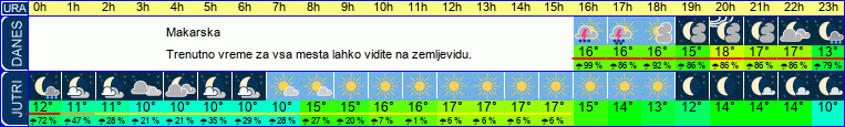 vreme