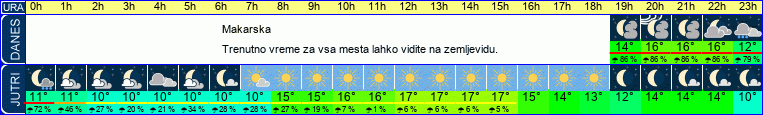 vreme