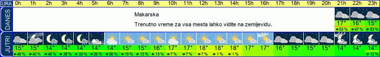 vreme