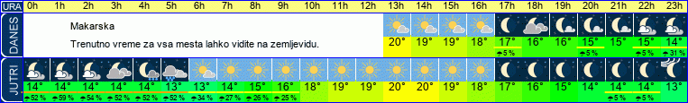 vreme