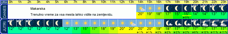 vreme