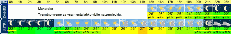 Wetter