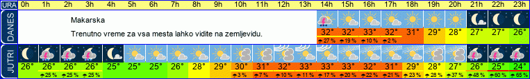 vreme