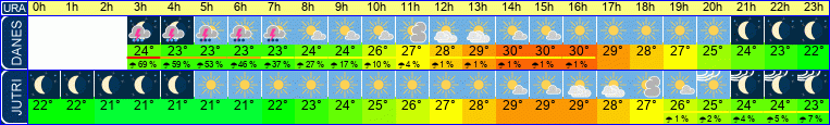 Wetter
