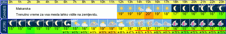 Wetter