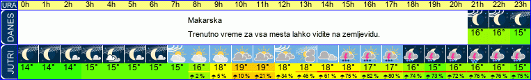 Wetter