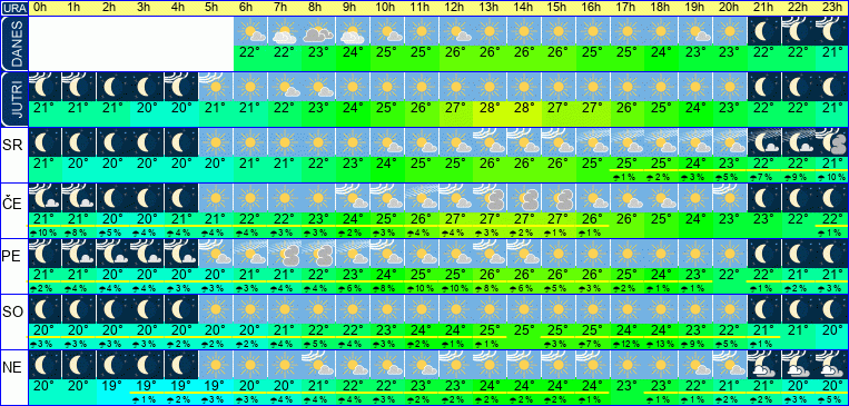 Wetter pro Stunde 7 Tage
