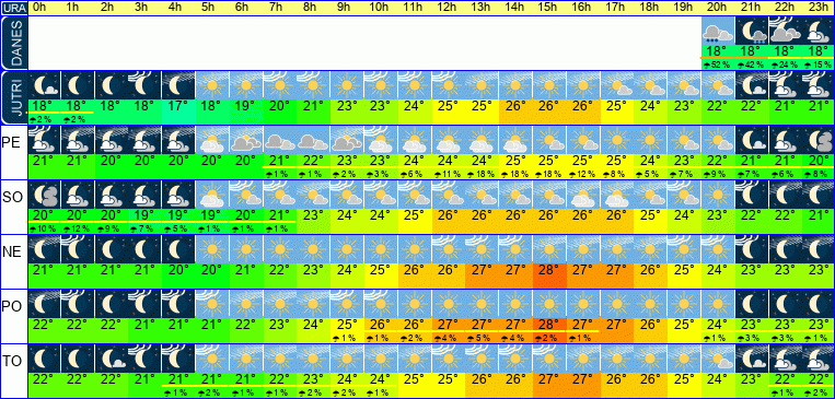 Wetter pro Stunde 7 Tage