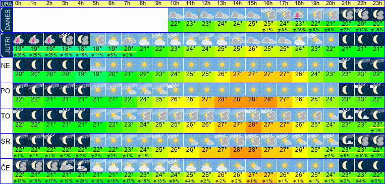 Wetter pro Stunde 7 Tage