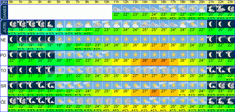 Wetter pro Stunde 7 Tage