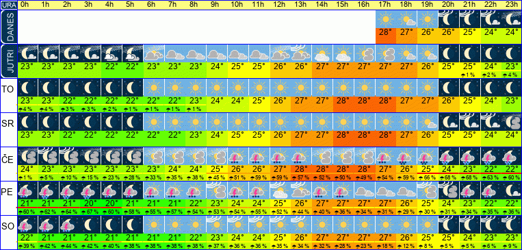 Wetter pro Stunde 7 Tage