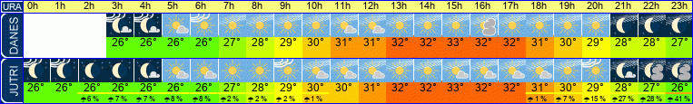 vreme