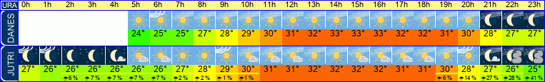 vreme