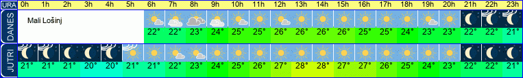Wetter