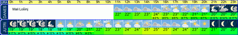 Wetter