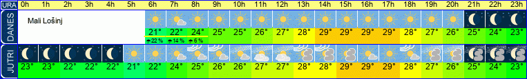 Wetter