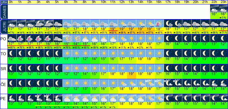 Vreme po urah 7 dni