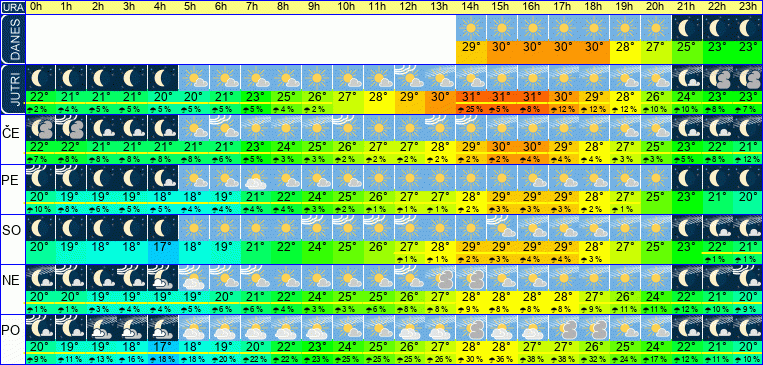 Wetter pro Stunde 7 Tage