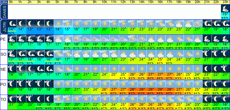 Wetter pro Stunde 7 Tage