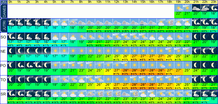 Wetter pro Stunde 7 Tage
