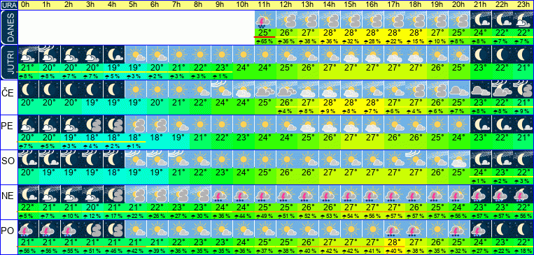 Wetter pro Stunde 7 Tage