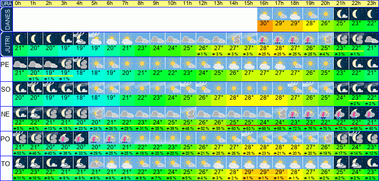 Wetter pro Stunde 7 Tage
