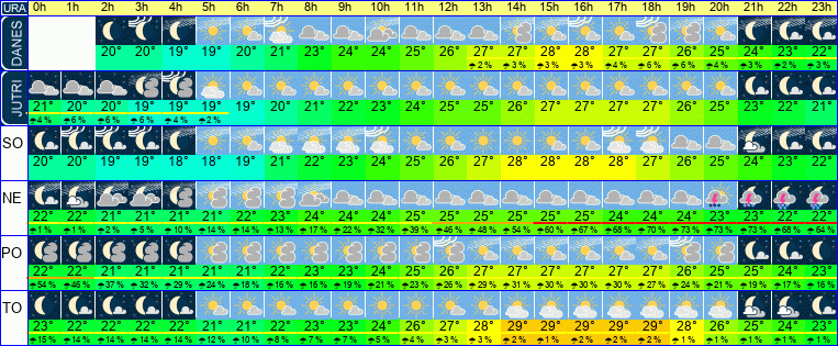 Wetter pro Stunde 7 Tage