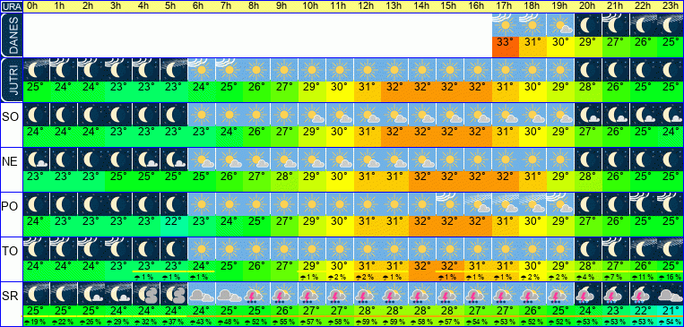 Wetter pro Stunde 7 Tage