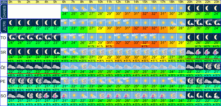 Wetter pro Stunde 7 Tage