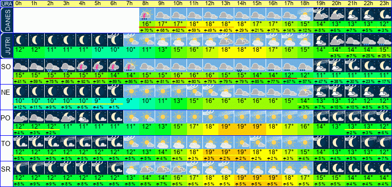 Wetter pro Stunde 7 Tage