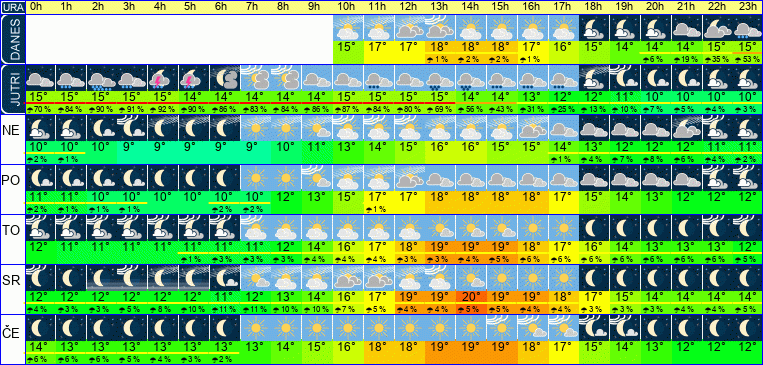 Wetter pro Stunde 7 Tage