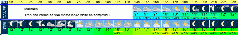 vreme