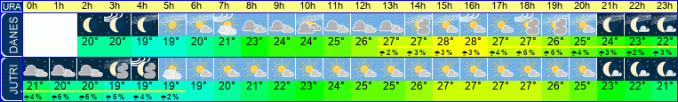 Wetter