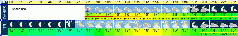 Wetter
