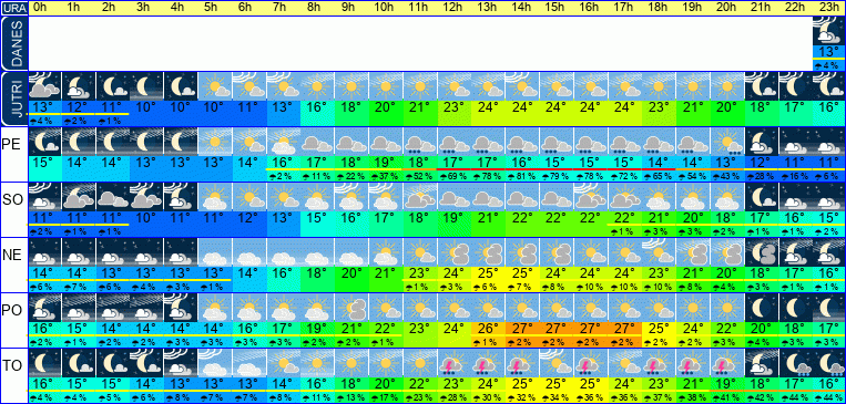 Wetter pro Stunde 7 Tage