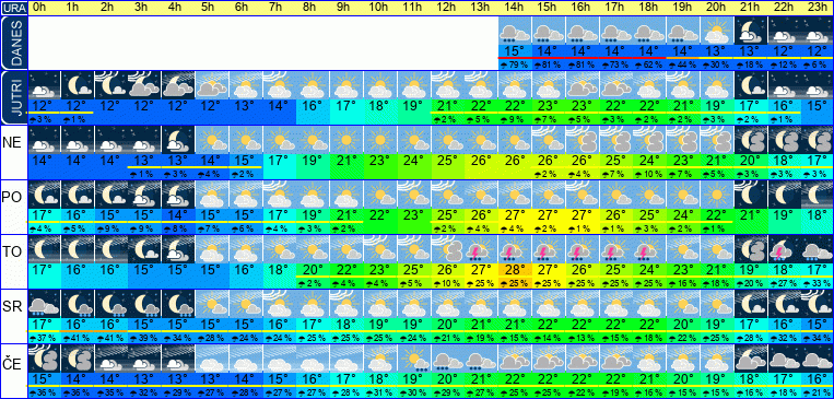 Wetter pro Stunde 7 Tage