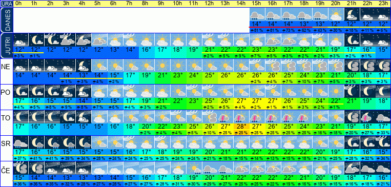 Wetter pro Stunde 7 Tage