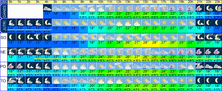 Wetter pro Stunde 7 Tage