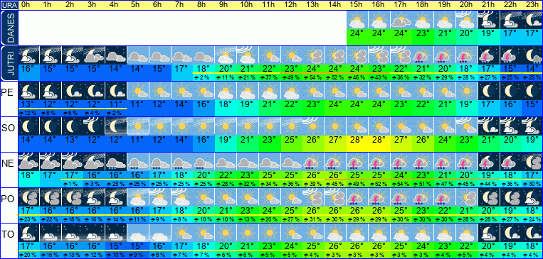 Wetter pro Stunde 7 Tage