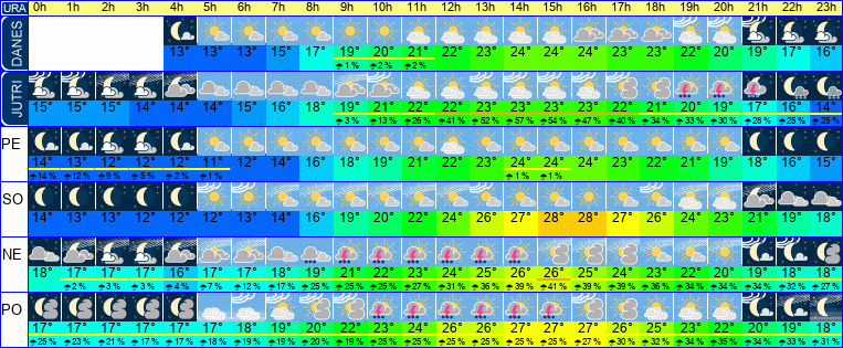 Wetter pro Stunde 7 Tage