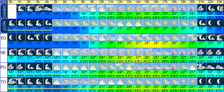 Wetter pro Stunde 7 Tage