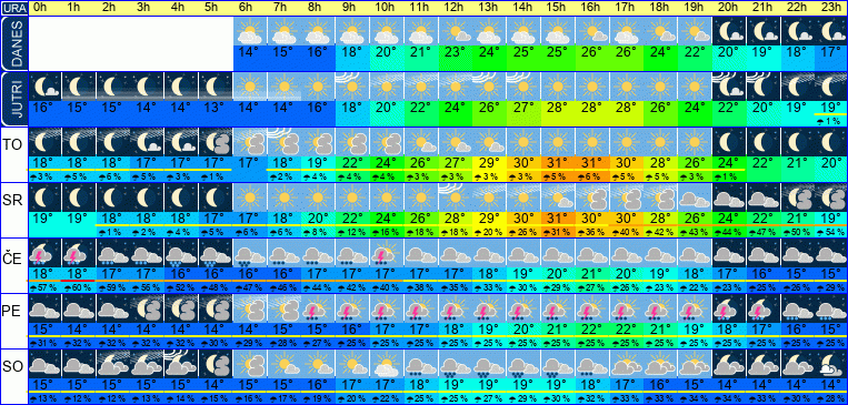 Wetter pro Stunde 7 Tage