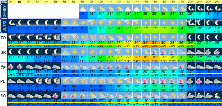 Wetter pro Stunde 7 Tage