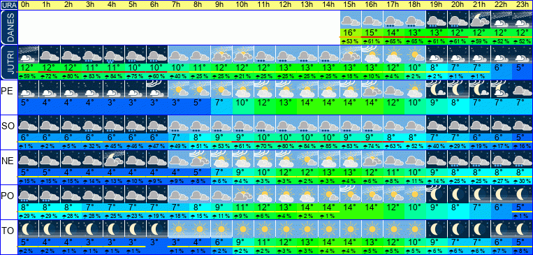 Wetter pro Stunde 7 Tage