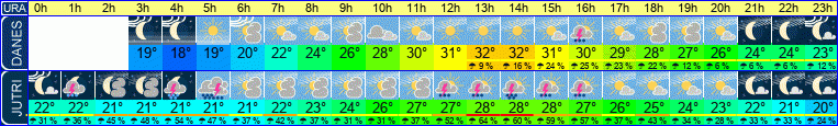 vreme