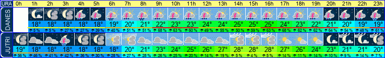 vreme