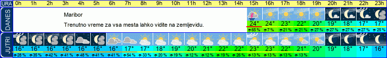 vreme