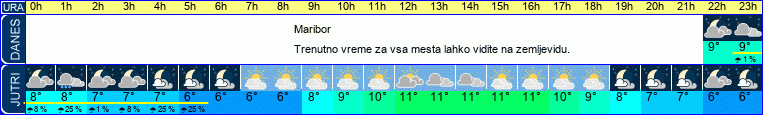 vreme