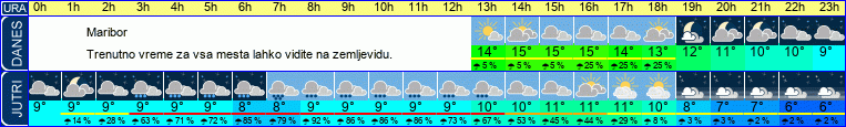 vreme