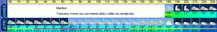 vreme